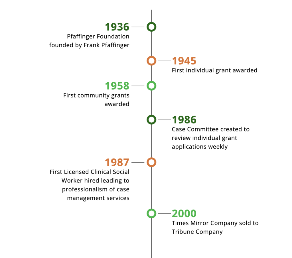 Timeline of Pfaffinger Foundation